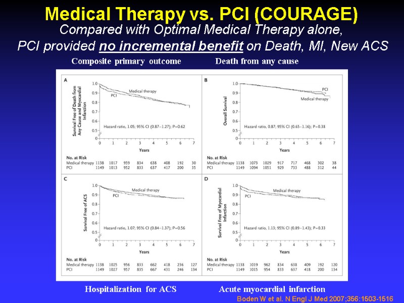 Boden W et al. N Engl J Med 2007;356:1503-1516 Medical Therapy vs. PCI (COURAGE)